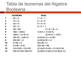 Tabla de teoremas del Algebra
Booleana
1
2
3
4
5
6
7
8
9
10
11
12
13

TEOREMA
0A = 0
1A = A
AA = A
AA’ = 0
AB = BA
ABC = A(BC)
(ABC)’ = A’+B’+C’
AB+AC = A(B+C)
AB+AB’ = A
A+AB = A
A+A’B = A+B
CA+CA’B = CA+CB
AB+A’C+BC=AB+A’C

DUAL
1+A=1
0+A=A
A+A=A
A + A’ = 1
A+ B=B+A
A+B+C = A+(B+C)
(A+B+C)’ = A’B’C’
(A+B)(A+C) = A+BC
(A+B)(A+B’) = A
A(A+B) = A
A(A’+B) = AB
(C+A)(C+A’+B) = (C+A)(C+B)
(A+B)(A’+C)(B+C)=(A+B)(A’+C)

 