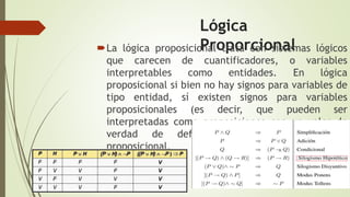 Lógica
ProporcionalLa lógica proposicional trata con sistemas lógicos
que carecen de cuantificadores, o variables
interpretables como entidades. En lógica
proposicional si bien no hay signos para variables de
tipo entidad, sí existen signos para variables
proposicionales (es decir, que pueden ser
interpretadas como proposiciones con un valor de
verdad de definido), de ahí el nombre
proposicional.
 