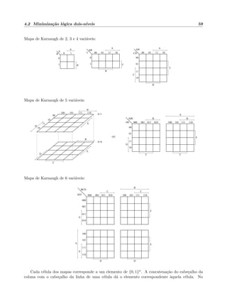 4.2 Minimiza¸c˜ao l´ogica dois-n´ıveis 59
Mapa de Karnaugh de 2, 3 e 4 vari´aveis:
0
1
00 01 11 10
B
A
AB
C
C
B
00 01 11 10
A
C
01
00
11
10
D
CD
AB
B
0
1
0
A
1
B
A
Mapa de Karnaugh de 5 vari´aveis:
C
E
D
B
100 101 111 110
00
01
11
10
A=1
A=0
B
D
E
01
00
11
10
ABC
DE 000 001 011 010
B
D
C
100 101 111 110
B
A
C
EOU
Mapa de Karnaugh de 6 vari´aveis:
000 001 011 010 100 101 111 110
000
001
011
010
100
101
111
110
A
DD
E
E
F
F
B
C C
BCD
AEF
Cada c´elula dos mapas corresponde a um elemento de {0, 1}n. A concatena¸c˜ao do cabe¸calho da
coluna com o cabe¸calho da linha de uma c´elula d´a o elemento correspondente `aquela c´elula. No
 