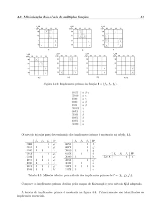 4.3 Minimiza¸c˜ao dois-n´ıveis de m´ultiplas fun¸c˜oes 81
00 01 11 10
01
00
11
10
CD
AB
00 01 11 10
01
00
11
10
CD
AB
00 01 11 10
01
00
11
10
CD
AB
00 01 11 10
01
00
11
10
CD
AB
1
1
1
1
1
α,β α,γ β,γ α,β,γ
1
1
11 1
1
1
00 01 11 10
01
00
11
10
CD
AB
00 01 11 10
01
00
11
10
CD
AB
00 01 11 10
01
00
11
10
CD
AB
1
11
1
1
1
1
1
1
1
1
β γα
1
11 1
1 1
Figura 4.24: Implicantes primos da fun¸c˜ao f = (fα, fβ, fγ).
101X α β γ
X010 α γ
1100 α γ
0100 α β
1101 α β
X01X γ
00X1 γ
X101 β
010X β
110X α
X100 α
O m´etodo tabular para determina¸c˜ao dos implicantes primos ´e mostrado na tabela 4.3.
fα fβ fγ IP
0001 1
√
0010 1 1
√
0100 1 1 i
0011 1
√
0101 1
√
1010 1 1 1
√
1100 1 1 j
1011 1 1 1
√
1101 1 1 k
fα fβ fγ IP
00X1 1 f
001X 1
√
X010 1 1 g
010X 1 d
X100 1 b
X011 1
√
X101 1 e
101X 1 1 1 h
110X 1 c
fα fβ fγ IP
X01X 1 a
Tabela 4.3: M´etodo tabular para c´alculo dos implicantes primos de f = (fα, fβ, fγ).
Compare os implicantes primos obtidos pelos mapas de Karnaugh e pelo m´etodo QM adaptado.
A tabela de implicantes primos ´e mostrada na ﬁgura 4.4. Primeiramente s˜ao identiﬁcados os
implicantes essenciais.
 