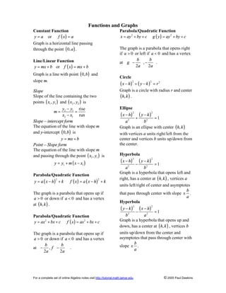 Functions and Graphs
Constant Function
y = a or f ( x ) = a
Graph is a horizontal line passing
through the point ( 0, a ) .
Line/Linear Function
y = mx + b or f ( x ) = mx + b

Graph is a line with point ( 0, b ) and
slope m.
Slope
Slope of the line containing the two
points ( x1 , y1 ) and ( x2 , y2 ) is
y2 − y1 rise
=
x2 − x1 run
Slope – intercept form
The equation of the line with slope m
and y-intercept ( 0,b ) is
y = mx + b
Point – Slope form
The equation of the line with slope m
and passing through the point ( x1 , y1 ) is
m=

y = y1 + m ( x − x1 )

Parabola/Quadratic Function
2
2
y = a ( x − h) + k
f ( x) = a ( x − h) + k
The graph is a parabola that opens up if
a > 0 or down if a < 0 and has a vertex
at ( h, k ) .
Parabola/Quadratic Function
y = ax 2 + bx + c f ( x ) = ax 2 + bx + c
The graph is a parabola that opens up if
a > 0 or down if a < 0 and has a vertex
 b
 b 
at  − , f  −   .
 2a  2 a  

Parabola/Quadratic Function
x = ay 2 + by + c g ( y ) = ay 2 + by + c
The graph is a parabola that opens right
if a > 0 or left if a < 0 and has a vertex
  b  b 
at  g  −  , −  .
  2a  2 a 
Circle
2
2
( x − h) + ( y − k ) = r 2
Graph is a circle with radius r and center
( h, k ) .
Ellipse

( x − h)

2

( y −k)
+

2

=1
a2
b2
Graph is an ellipse with center ( h, k )
with vertices a units right/left from the
center and vertices b units up/down from
the center.
Hyperbola

( x − h)

2

( y −k)
−

2

( x − h)

2

=1
a2
b2
Graph is a hyperbola that opens left and
right, has a center at ( h, k ) , vertices a
units left/right of center and asymptotes
b
that pass through center with slope ± .
a
Hyperbola

(y −k)

2

=1
b2
a2
Graph is a hyperbola that opens up and
down, has a center at ( h, k ) , vertices b
units up/down from the center and
asymptotes that pass through center with
b
slope ± .
a

For a complete set of online Algebra notes visit http://tutorial.math.lamar.edu.

−

© 2005 Paul Dawkins

 