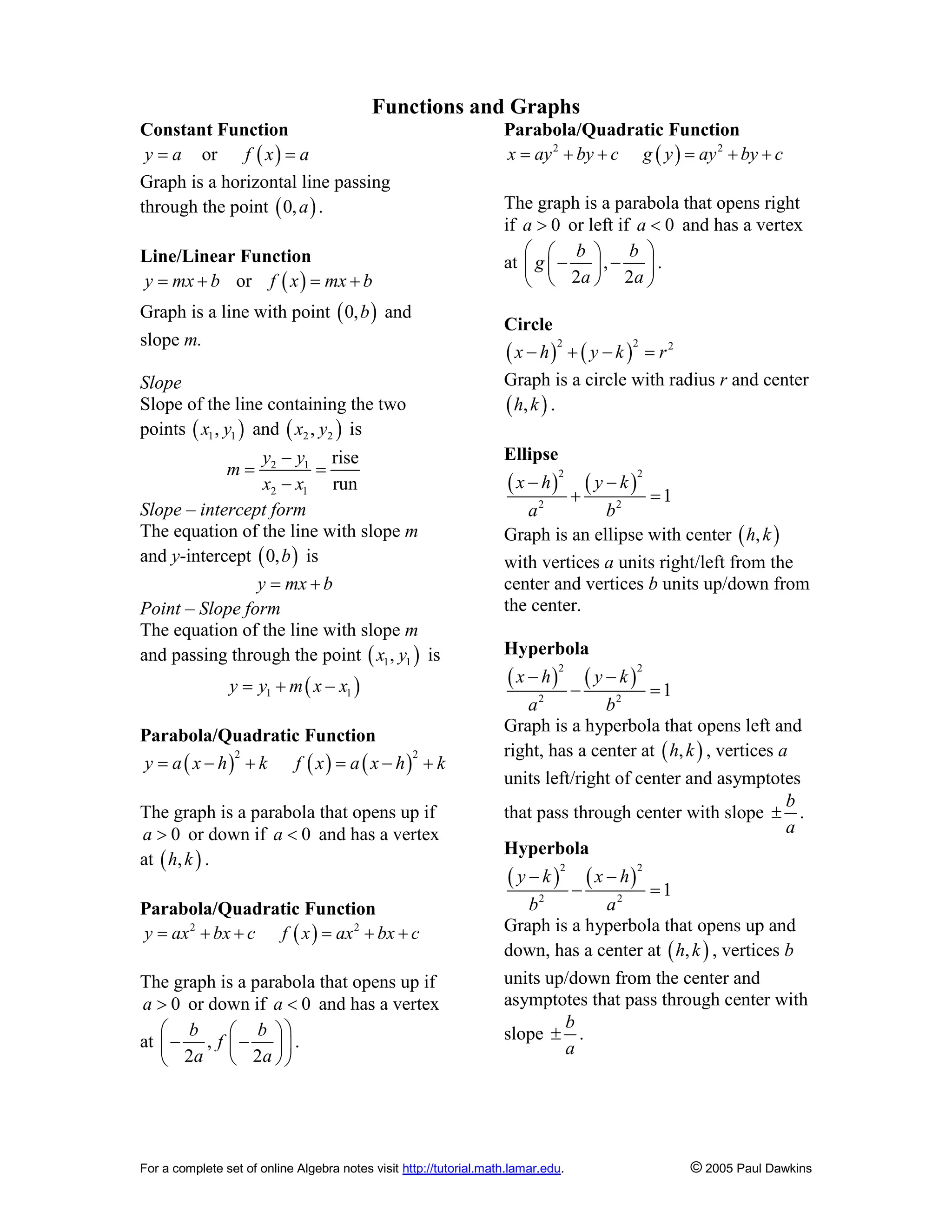 For a complete set of online Algebra notes visit http://tutorial.math.lamar.edu. © 2005 Paul Dawkins
Functions and Graphs
Constant Function
( )
or
y a f x a
= =
Graph is a horizontal line passing
through the point ( )
0,a .
Line/Linear Function
( )
or
y mx b f x mx b
= + = +
Graph is a line with point ( )
0,b and
slope m.
Slope
Slope of the line containing the two
points ( )
1 1
,
x y and ( )
2 2
,
x y is
2 1
2 1
rise
run
y y
m
x x
-
= =
-
Slope – intercept form
The equation of the line with slope m
and y-intercept ( )
0,b is
y mx b
= +
Point – Slope form
The equation of the line with slope m
and passing through the point ( )
1 1
,
x y is
( )
1 1
y y m x x
= + -
Parabola/Quadratic Function
( ) ( ) ( )
2 2
y a x h k f x a x h k
= - + = - +
The graph is a parabola that opens up if
0
a > or down if 0
a < and has a vertex
at ( )
,
h k .
Parabola/Quadratic Function
( )
2 2
y ax bx c f x ax bx c
= + + = + +
The graph is a parabola that opens up if
0
a > or down if 0
a < and has a vertex
at ,
2 2
b b
f
a a
æ ö
æ ö
- -
ç ÷
ç ÷
è ø
è ø
.
Parabola/Quadratic Function
( )
2 2
x ay by c g y ay by c
= + + = + +
The graph is a parabola that opens right
if 0
a > or left if 0
a < and has a vertex
at ,
2 2
b b
g
a a
æ ö
æ ö
- -
ç ÷
ç ÷
è ø
è ø
.
Circle
( ) ( )
2 2 2
x h y k r
- + - =
Graph is a circle with radius r and center
( )
,
h k .
Ellipse
( ) ( )
2 2
2 2
1
x h y k
a b
- -
+ =
Graph is an ellipse with center ( )
,
h k
with vertices a units right/left from the
center and vertices b units up/down from
the center.
Hyperbola
( ) ( )
2 2
2 2
1
x h y k
a b
- -
- =
Graph is a hyperbola that opens left and
right, has a center at ( )
,
h k , vertices a
units left/right of center and asymptotes
that pass through center with slope
b
a
± .
Hyperbola
( ) ( )
2 2
2 2
1
y k x h
b a
- -
- =
Graph is a hyperbola that opens up and
down, has a center at ( )
,
h k , vertices b
units up/down from the center and
asymptotes that pass through center with
slope
b
a
± .
 