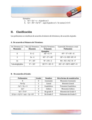 Ejemplos:
                   a. 4x3 + 5y2 + z - el grado es 3
                   b. 5a3 – 3b4 = 4a2 b3 - aquí el grado es 5. Se suman 2+3=5




II.    Clasificación
Los polinomios se clasifican de acuerdo al número de términos y de acuerdo al grado.


A. De acuerdo al Número de Términos:

Un Término (1)       Dos (2) Términos       Tres(3) Términos   Cuatro(4) Términos o más
  Monomio                Binomio                Trinomio              Polinomio
                                             Ejemplos
       X                    X+2                 3X2 + X –9          4Y4 – Y2 + 8Y – 8

       3                    3x - 4            4Y4 – Y2 + 8Y       3X3 + X –9XY +8Y +9
       3x                  Y2 – 3Z2            N2 –3 N - 2        N4 – N3 + N2 –N +7
7abcdefghijklm             Y2 – 3Z2           3X2 Y2 + XY –9    3X4 + X3 –9X2Y +8XY3 +9




B. De acuerdo al Grado:

           Polinomios                 Grado      Nombre        Otra forma de nombrarlos
                 8                      0       Constante         Monomio Constante
              9x+5y                     1         Lineal             Binomio Lineal
           -5x2 + 5x + 4                2       Cuadrático        Trinomio Cuadrático
               2w3                      3         Cúbico            Monomio Cúbico
          4a3 + 7r1t3                   4       De grado 4        Binomio de Grado 4
 2x3yz + x2y2z1 + xyz – 2y +10          5       De Grado 5       Polinomio de Grado 5
 