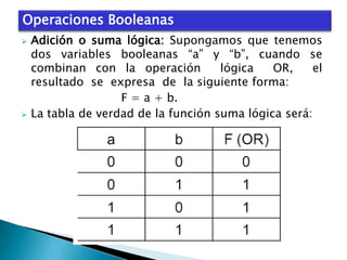 Operaciones Booleanas




Adición o suma lógica: Supongamos que tenemos
dos variables booleanas “a” y “b”, cuando se
combinan con la operación
lógica
OR,
el
resultado se expresa de la siguiente forma:
F = a + b.
La tabla de verdad de la función suma lógica será:

 