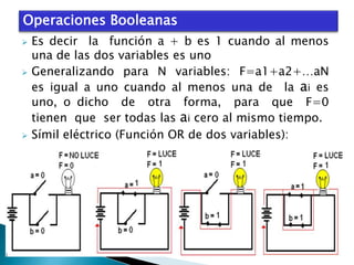 Operaciones Booleanas






Es decir la función a + b es 1 cuando al menos
una de las dos variables es uno
Generalizando para N variables: F=a1+a2+…aN
es igual a uno cuando al menos una de la ai es
uno, o dicho de otra forma, para que F=0
tienen que ser todas las ai cero al mismo tiempo.
Símil eléctrico (Función OR de dos variables):

 