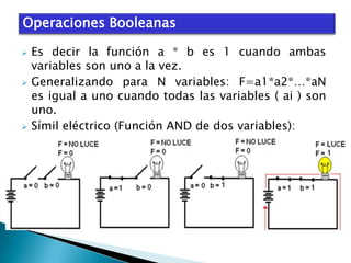 Operaciones Booleanas






Es decir la función a * b es 1 cuando ambas
variables son uno a la vez.
Generalizando para N variables: F=a1*a2*…*aN
es igual a uno cuando todas las variables ( ai ) son
uno.
Símil eléctrico (Función AND de dos variables):

 