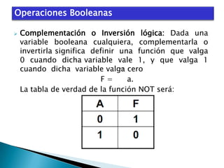 Operaciones Booleanas


Complementación o Inversión lógica: Dada una
variable booleana cualquiera, complementarla o
invertirla significa definir una función que valga
0 cuando dicha variable vale 1, y que valga 1
cuando dicha variable valga cero
F=
a.
La tabla de verdad de la función NOT será:

 