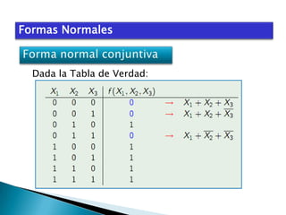 Formas Normales

Dada la Tabla de Verdad:

 