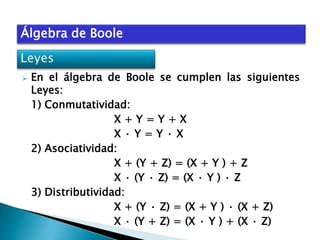 Álgebra de Boole



En el álgebra de Boole se cumplen las siguientes
Leyes:
1) Conmutatividad:
X+Y=Y+X
X·Y=Y·X
2) Asociatividad:
X + (Y + Z) = (X + Y ) + Z
X · (Y · Z) = (X · Y ) · Z
3) Distributividad:
X + (Y · Z) = (X + Y ) · (X + Z)
X · (Y + Z) = (X · Y ) + (X · Z)

 