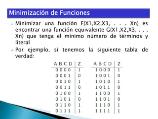 Minimización de Funciones




Minimizar una función F(X1,X2,X3, . . . Xn) es
encontrar una función equivalente G(X1,X2,X3, . . .
Xn) que tenga el mínimo número de términos y
literal
Por ejemplo, si tenemos la siguiente tabla de
verdad:

 