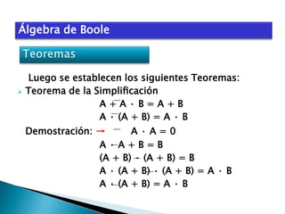 Álgebra de Boole



Luego se establecen los siguientes Teoremas:
Teorema de la Simpliﬁcación
A+A·B=A+B
A · (A + B) = A · B
Demostración: →
A·A=0
A·A+B=B
(A + B) · (A + B) = B
A · (A + B) · (A + B) = A · B
A · (A + B) = A · B

 