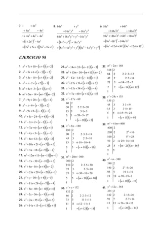 + 4n 4

7. 1

+ 4n

+ y8

8. 64 x 8

− 4n

2

2

1 + 4 n 2 + 4n 4 − 4n 2
= (1 + 2n2 ) − 4n2
2

= (2n2 + 2n + 1)(2n2 − 2n + 1)

+ 16 x y
4

+ 64b 4

4
9. 81a

− 16 x y

4

4

+ 144a b

− 144a 2b 2

2 2

4

81a 4 + 144a 2b2 + 64b 4 − 144a 2b2

64 x 8 + 16 x 4 y 4 + y 8 − 16 x 4 y 4

= (9a 2 + 8b 2 ) − 144a 2b2

= (8 x 4 + y 4 ) − 16 x 4 y 4

2

2

= (9a 2 + 12ab + 8b2 )(9a 2 − 12ab + 8b 2 )

= (8 x 4 + 4 x 2 y 2 + y 4 )(8 x 4 − 4 x 2 y 2 + y 4 )

EJERCICIO 98

(

)( )
2. x − 5x + 6 = ( x − 3)( x − 2)
3. x + 3x − 10 = ( x + 5)( x − 2)
4. x + x − 2 = ( x + 2)(x − 1)
5. a + 4a + 3 = (a + 3)(a + 1)
6. m + 5m − 14 = (m + 7)(m − 2)
7. y − 9 y + 20 = ( y − 5)( y − 4)
8. x − x − 6 = ( x − 3)( x + 2)
9. x − 9 x + 8 = ( x − 8)( x − 1)
10. c + 5c − 24 = (c + 8)(c − 3)
11. x − 3x + 2 = ( x − 2)( x − 1)
12. a + 7a + 6 = (a + 6)(a + 1)
13. y − 4 y + 3 = ( y − 3)( y − 1)
14. n − 8n + 12 = (n − 6)(n − 2)
15. x + 10 x + 21 = ( x + 7)( x + 3)
16. a + 7a − 18 = (a + 9)(a − 2)
17. m − 12m + 11 = (m − 11)(m − 1)
18. x − 7 x − 30 = ( x − 10)( x + 3)
19. n + 6n − 16 = (n + 8)(n − 2)
20. a − 21a + 20 = (a − 20)(a − 1)
21. y + y − 30 = ( y + 6)( y − 5)
22. a − 11a + 28 = (a − 7)(a − 4)
23. n − 6n − 40 = (n − 10)(n + 4)
24. x − 5x − 36 = ( x − 9)( x + 4)
25. a − 2a − 35 = (a − 7)(a + 5)
26. x + 14 x + 13 = ( x + 13)( x + 1)
1. x 2 + 7 x + 10 = x + 5 x + 2

(

)(

)

27. a 2 − 14a + 33 = a − 11 a − 3

(

)(

2

28. m2 + 13m − 30 = m + 15 m − 2

2

29. c − 13c − 14 = c − 14 c + 1

2

30. x 2

2

31. x 2

2

2

2
2

2

2

2
2

2

2
2

2

2

2

2
2

2

2

2

2

2

2

32. a 2

( )( )
+ 15x + 56 = ( x + 8)( x + 7)
− 15x + 54 = ( x − 9)( x − 6)
+ 7a − 60 = (a + 12)(a − 5)

2
33. x − 17 x − 60
60 2

30 2
15 3
5

2 ⋅ 2 ⋅ 5 = 20
3⋅ 1 = 3

5 ⇒ 20 − 3 = 17

= ( x − 20)( x + 3)

1

2
34. x + 8 x − 180
180 2

90
45
15

2
2 ⋅ 3⋅ 3 = 18
3
2 ⋅ 5 = 10
3 ⇒ 18 − 10 = 8

5

5

= ( x + 18)( x − 10)

1
2
35. m − 20m − 300
300 2

150 2
2 ⋅ 3⋅ 5 = 30
75 3
2 ⋅ 5 = 10
25 5 ⇒ 30 − 10 = 20
5

5

= (m − 30)(m + 10)

1
2
36. x + x − 132
132 2

2 ⋅ 2 ⋅ 3 = 12
11⋅ 1 = 11

66
33

2
3

11

11 ⇒ 12 − 11 = 1

1

= ( x + 12)( x − 11)

)

2
37. m − 2m − 168
168 2

84
42
21

2
2
3

7

7

2 ⋅ 2 ⋅ 3 = 12
2 ⋅ 7 = 14
⇒ 14 − 12 = 2

= (m − 14)(m + 12)

1
2
38. c + 24c + 135
135 3

45
15

3
3

3⋅ 3 = 9
3⋅ 5 = 15

5

5

⇒ 15 + 9 = 24

= (c + 15)(c + 9)

1

2
39. m − 41m + 400
400 2

200 2

2 4 = 16

100 2
50 2

52 = 25
⇒ 25 + 16 = 41

25

5

5
1

= (m − 25)(m − 16)

5

2
40. a + a − 380
380 2

190 2

2 2 ⋅ 5 = 20

95

5

19 ⋅ 1 = 19

19

19 ⇒ 20 − 19 = 1

1

= (a + 20)(a − 19)

2
41. x + 12 x − 364
364 2
182 2
2 ⋅ 13 = 26

91
13
1

7
2 ⋅ 7 = 14
13 ⇒ 26 − 14 = 12

= ( x + 26)( x − 14)

 