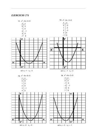 EJERCICIO 274
2
11. x − 4x + 3 = 0
x y

0

0
1
2
3
−1

3

1

0

2

−1

3

0

−1

8

sol : x 1 = 1 x 2 = 3
2
12. x − 6x + 8 = 0
x y

0

3
0

3

−1

4

0

sol : x 1 = 2

−3
−4
−3
0
0

sol : x 1 = - x 2 = 3
1
2
14. x + 4x + 3 = 0
x y

0 3
−1 0
− 2 −1
−3 0
1 8

8

1
2

13. x 2 − 2x − 3 = 0
x y

x2 =4

sol: x1 = − 3

x2 = − 1

 