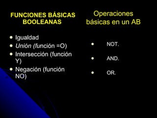 FUNCIONES BÁSICAS BOOLEANAS   Igualdad Unión (fu nción =O)  Intersección (función Y)  Negación (función NO)  NOT. AND. OR. Operaciones básicas en un AB 