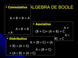 LEYES DEL ALGEBRA DE BOOLE Conmutativa   A + B = B + A  A    B = B    A Asociativa   A + (B + C)= (A + B) + C  A     (B    C)= (A    B)    C Distributiva   A + (B    C) = (A + B)    (A + C)  A    (B + C) = (A    B) + (A    C) 