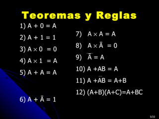 Teoremas y Reglas 5/33 A + 0 = A   A + 1 = 1   A    0  = 0   A    1  = A A + A = A  A +  Ā = 1 7)  A    A = A 8)  A     Ā  = 0 9)  Ā = A 10) A +AB = A 11) A +AB = A+B 12) (A+B)(A+C)=A+BC 