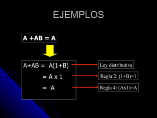 EJEMPLOS A +AB = A A+AB =  A(1+B)  = A x 1 =  A  Ley distributiva Regla 2: (1+B)=1 Regla 4: (Ax1)=A 