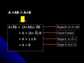 A +AB = A+B A+AB =  (A+AB)+ AB  = A + (A+ A) B = A + 1 x B = A + B  Regla10: A=A+AB Factor Común Regla 6: A+A=1 Regla 4: Ax1=A 