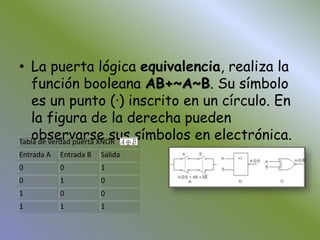 La puerta lógica equivalencia, realiza la función booleana AB+~A~B. Su símbolo es un punto (·) inscrito en un círculo. En la figura de la derecha pueden observarse sus símbolos en electrónica.