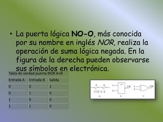 La puerta lógica NO-O, más conocida por su nombre en inglés NOR, realiza la operación de suma lógica negada. En la figura de la derecha pueden observarse sus símbolos en electrónica.