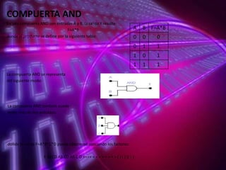 COMPUERTA AND
En una compuerta AND con entradas A y B, la salida Y resulta:
F=A*B
donde el producto se define por la siguiente tabla:

A

B F=A*B

0

0

0

0

1

1

1

0

1

1

1

1

La compuerta AND se representa
del siguiente modo:

La compuerta AND también puede
tener más de dos entradas:

donde la salida F=A*B*C*D puede obtenerse asociando los factores:
F ABCD AB CD AB C D =∗∗∗ = ∗ ∗ ∗ = ∗ ∗ ∗ ( ) ( ) (( ) )

 