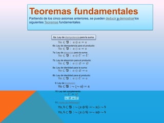 Teoremas fundamentales
Partiendo de los cinco axiomas anteriores, se pueden deducir y demostrar los
siguientes Teoremas fundamentales:

6a: Ley de idempotencia para la suma

6b: Ley de idempotencia para el producto:
7a: Ley de absorción para la suma:
7b: Ley de absorción para el producto:
8a: Ley de identidad para la suma:
8b: Ley de identidad para el producto:
9: Ley de involución:

10: Ley del complemento:

11: Leyes de DeMorgan:

 