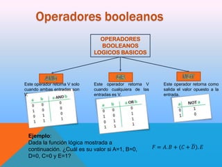 Operadores booleanos
OPERADORES
BOOLEANOS
LOGICOS BASICOS

Este operador retorna V solo
cuando ambas entradas son
V.

Este operador retorna V
cuando cualquiera de las
entradas es V.

Ejemplo:
Dada la función lógica mostrada a
continuación. ¿Cuál es su valor si A=1, B=0,
D=0, C=0 y E=1?

Este operador retorna como
salida el valor opuesto a la
entrada.

 