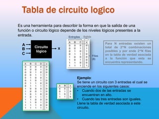 Tabla de circuito logico
Es una herramienta para describir la forma en que la salida de una
función o circuito lógico depende de los niveles lógicos presentes a la
entrada.
Entradas Salida
(3)

A
B
C

Circuito
lógico

x
Filas
(8)

Para N entradas existen un
total de 2^N combinaciones
posibles y por ende 2^N filas
en la tabla de verdad asociada
a la función que esta se
encuentra representando.

Ejemplo:
Se tiene un circuito con 3 entradas el cual se
enciende en los siguientes casos:
• Cuando dos de las entradas se
encuentran en alto.
• Cuando las tres entradas son iguales.
Llene la tabla de verdad asociada a este
circuito.

 