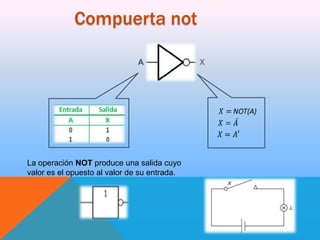 Compuerta not
A

La operación NOT produce una salida cuyo
valor es el opuesto al valor de su entrada.

X

 