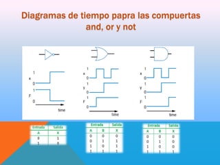 Diagramas de tiempo papra las compuertas
and, or y not

 