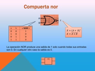 Compuerta nor
A

X

B

La operación NOR produce una salida de 1 solo cuando todas sus entradas
son 0. En cualquier otro caso la salida es 0.

 