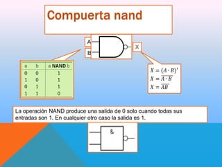 Compuerta nand
A

X

B

La operación NAND produce una salida de 0 solo cuando todas sus
entradas son 1. En cualquier otro caso la salida es 1.

 