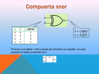 Compuerta xnor
A
X
B

Produce una salida 1 solo cuando las entradas son iguales, en caso
opuesto la salida producida es 0.

 