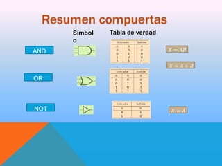 Resumen compuertas
Símbol
o
AND

OR

NOT

Tabla de verdad

 