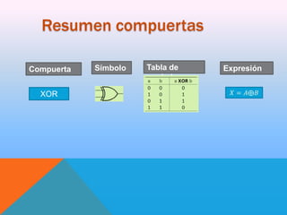 Resumen compuertas
Compuerta
XOR

Símbolo

Tabla de
verdad

Expresión

 