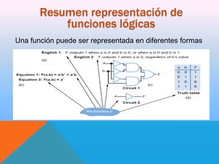 Resumen representación de
funciones lógicas
Una función puede ser representada en diferentes formas

 