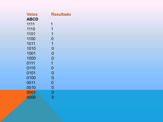 Votos
ABCD
1111
1110
1101
1100
1011
1010
1001
1000
0111
0110
0101
0100
0011
0010
0001
0000

Resultado

1
1
1
0
1
0
0
0
1
0
0
0
0
0
0
0

 
