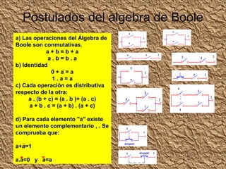 Postulados del algebra de Boole
a) Las operaciones del Álgebra de
Boole son conmutativas.
a + b = b + a
a . b = b . a
b) Identidad
0 + a = a
1 . a = a
c) Cada operación es distributiva
respecto de la otra:
a . (b + c) = (a . b )+ (a . c)
a + b . c = (a + b) . (a + c)
d) Para cada elemento "a" existe
un elemento complementario , . Se
comprueba que:
a+a=1
a.a=0 y a=a
 