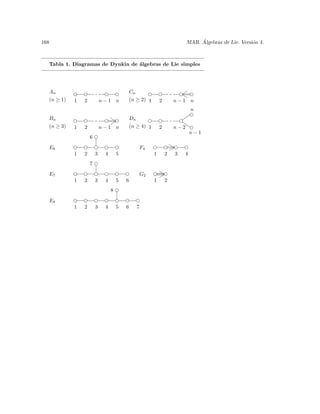 168                                                               ´
                                                             MAR. Algebras de Lie. Versi´n 4.
                                                                                        o



  Tabla 1. Diagramas de Dynkin de ´lgebras de Lie simples
                                  a




  An        e   e --- e e           Cn      e       e --- e e
                                                          
                                                          
  (n ≥ 1)   1   2   n−1 n           (n ≥ 2) 1       2   n−1 n
                                                               n
                                                               e
  Bn        e   e - - - ee         Dn      e       e --- e 

                                                        n − 2 e
                         
  (n ≥ 3)   1   2     n−1 n         (n ≥ 4) 1       2
                                                           
                                                              n−1
                    6 e
  E6        e   e    e    e    e        F4      e    e e    e
                                                       
            1   2    3    4    5                1    2   3   4
                    7 e
  E7        e   e    e    e    e    e   G2      ee
                                                  
            1   2    3    4    5    6           1   2
                              8 e

  E8        e   e    e    e    e    e   e
            1   2    3    4    5    6   7
 