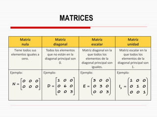 MATRICES
Matriz
nula
Matriz
diagonal
Matriz
escalar
Matriz
unidad
Tiene todos sus
elementos iguales a
cero.
Todos los elementos
que no están en la
diagonal principal son
0.
Matriz diagonal en la
que todos los
elementos de la
diagonal principal son
iguales.
Matriz escalar en la
que todos los
elementos de la
diagonal principal son
1.
Ejemplo: Ejemplo: Ejemplo: Ejemplo:
0 0 0
N
0 0 0
 
=  
 
 
1 0 0
D 0 6 0
0 0 3
 
 
=  
 
 
3 0 0
E 0 3 0
0 0 3
 
 
=  
 
 
3
1 0 0
I 0 1 0
0 0 1
 
 
=  
 
 
 