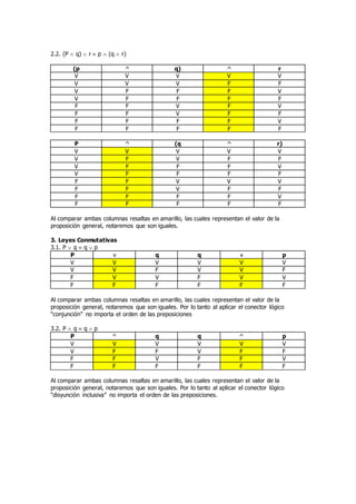 2.2. (P  q)  r  p  (q  r)
(p ^ q) ^ r
V V V V V
V V V F F
V F F F V
V F F F F
F F V F V
F F V F F
F F F F V
F F F F F
P ^ (q ^ r)
V V V V V
V F V F F
V F F F V
V F F F F
F F V V V
F F V F F
F F F F V
F F F F F
Al comparar ambas columnas resaltas en amarillo, las cuales representan el valor de la
proposición general, notaremos que son iguales.
3. Leyes Conmutativas
3.1. P  q  q  p
P v q q v p
V V V V V V
V V F V V F
F V V F V V
F F F F F F
Al comparar ambas columnas resaltas en amarillo, las cuales representan el valor de la
proposición general, notaremos que son iguales. Por lo tanto al aplicar el conector lógico
“conjunción” no importa el orden de las preposiciones
3.2. P  q  q  p
P ^ q q ^ p
V V V V V V
V F F V F F
F F V F F V
F F F F F F
Al comparar ambas columnas resaltas en amarillo, las cuales representan el valor de la
proposición general, notaremos que son iguales. Por lo tanto al aplicar el conector lógico
“disyunción inclusiva” no importa el orden de las preposiciones.
 