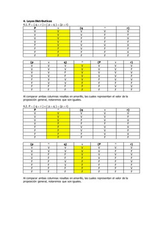 4. Leyes Distributivas
4.1. P  ( q  r )  ( p  q )  (p  r)
P v (q ^ r)
V V V V V
V V V F F
V V F F V
V V F F F
F V V V V
F F V F F
F F F F V
F F F F F
(p v q) ^ (P v r)
V V V V V V V
V V V V V V F
V V F V V V V
V V F V V V F
F V V V F V V
F V V F F F F
F F F F F V V
F F F F F F F
Al comparar ambas columnas resaltas en amarillo, las cuales representan el valor de la
proposición general, notaremos que son iguales.
4.2. P  ( q  r )  ( p  q )  (p  r)
P ^ (q v r)
V V V V V
V V V V F
V V F V V
V F F F F
F F V V V
F F V V F
F F F V V
F F F F F
(p ^ q) v (P ^ r)
V V V V V V V
V V V V V F F
V F F V V V V
V F F F V F F
F F V F F F V
F F V F F F F
F F F F F F V
F F F F F F F
Al comparar ambas columnas resaltas en amarillo, las cuales representan el valor de la
proposición general, notaremos que son iguales.
 