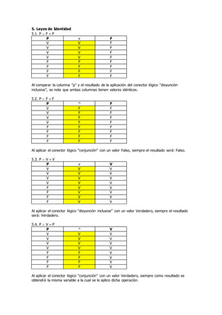 5. Leyes de Identidad
5.1. P  F  P
P v F
V V F
V V F
V V F
V V F
F F F
F F F
F F F
F F F
Al comparar la columna “p” y el resultado de la aplicación del conector lógico “disyunción
inclusiva”, se nota que ambas columnas tienen valores idénticos.
5.2. P  F  F
P ^ F
V F F
V F F
V F F
V F F
F F F
F F F
F F F
F F F
Al aplicar el conector lógico “conjunción” con un valor Falso, siempre el resultado será: Falso.
5.3. P  V  V
P v V
V V V
V V V
V V V
V V V
F V V
F V V
F V V
F V V
Al aplicar el conector lógico “disyunción inclusiva” con un valor Verdadero, siempre el resultado
será: Verdadero.
5.4. P  V  P
P ^ V
V V V
V V V
V V V
V V V
F F V
F F V
F F V
F F V
Al aplicar el conector lógico “conjunción” con un valor Verdadero, siempre como resultado se
obtendrá la misma variable a la cual se le aplico dicha operación.
 
