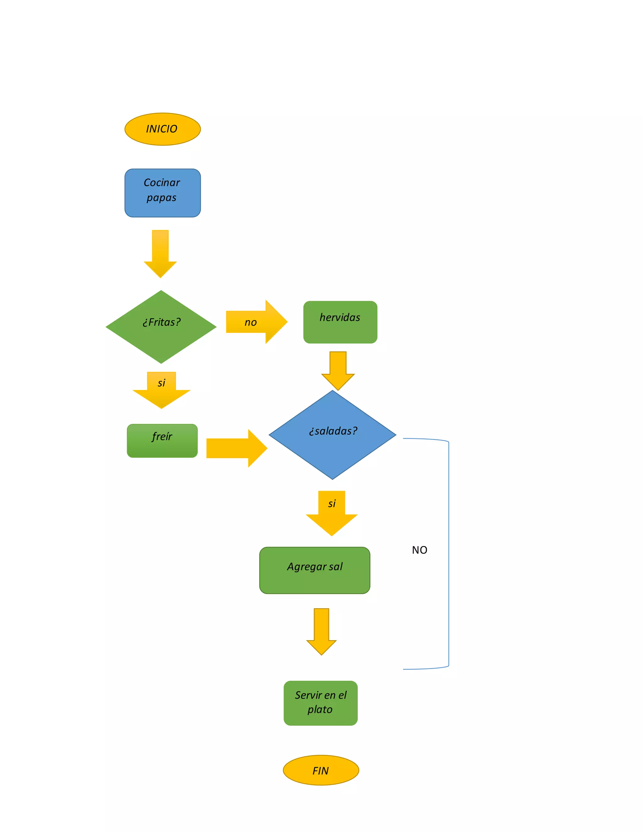 INICIO
Cocinar
papas
¿Fritas? no hervidas
si
freír ¿saladas?
si
Servir en el
plato
Agregar sal
NO
FIN
 