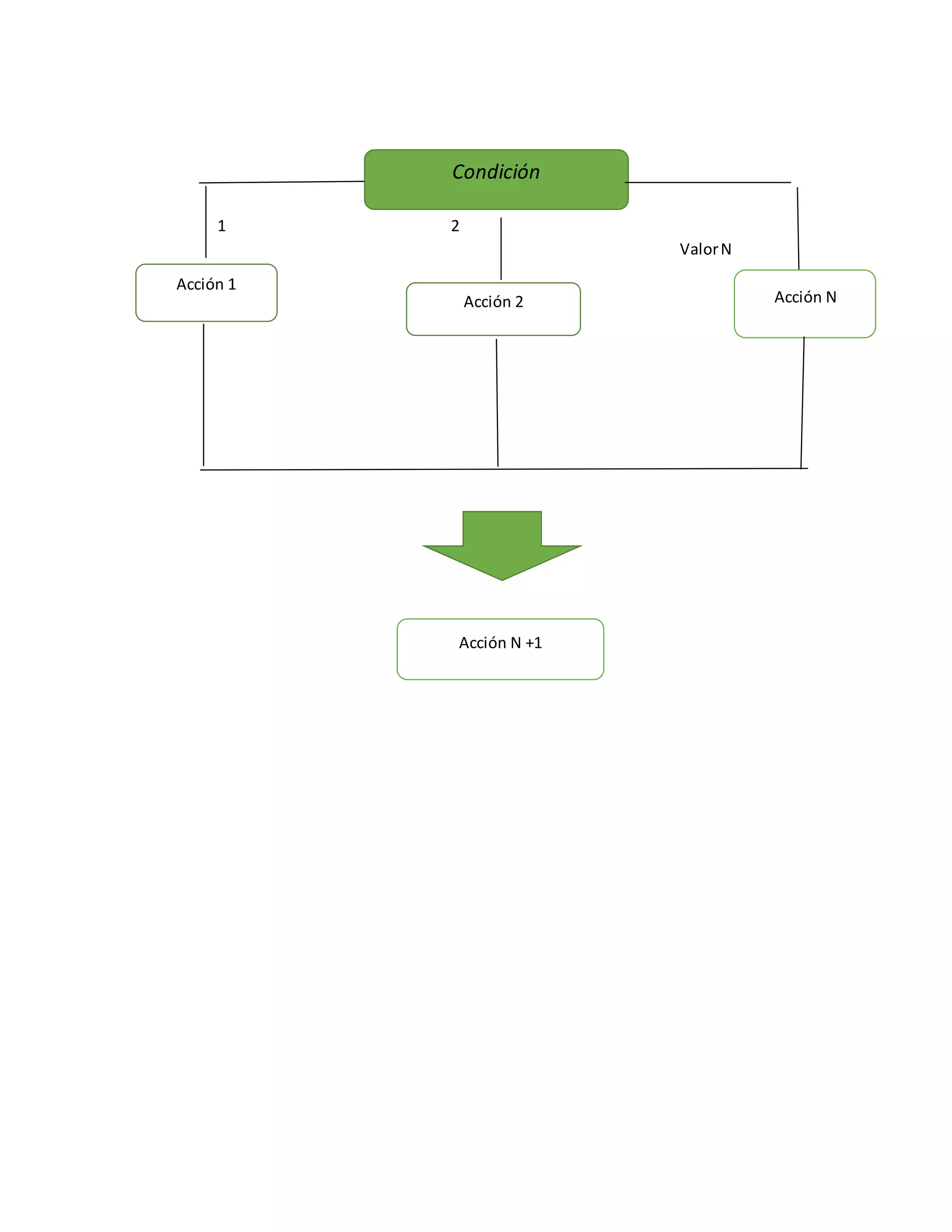 1 2
ValorN
2
Condición
Acción 1
Acción 2 Acción N
Acción N +1
 