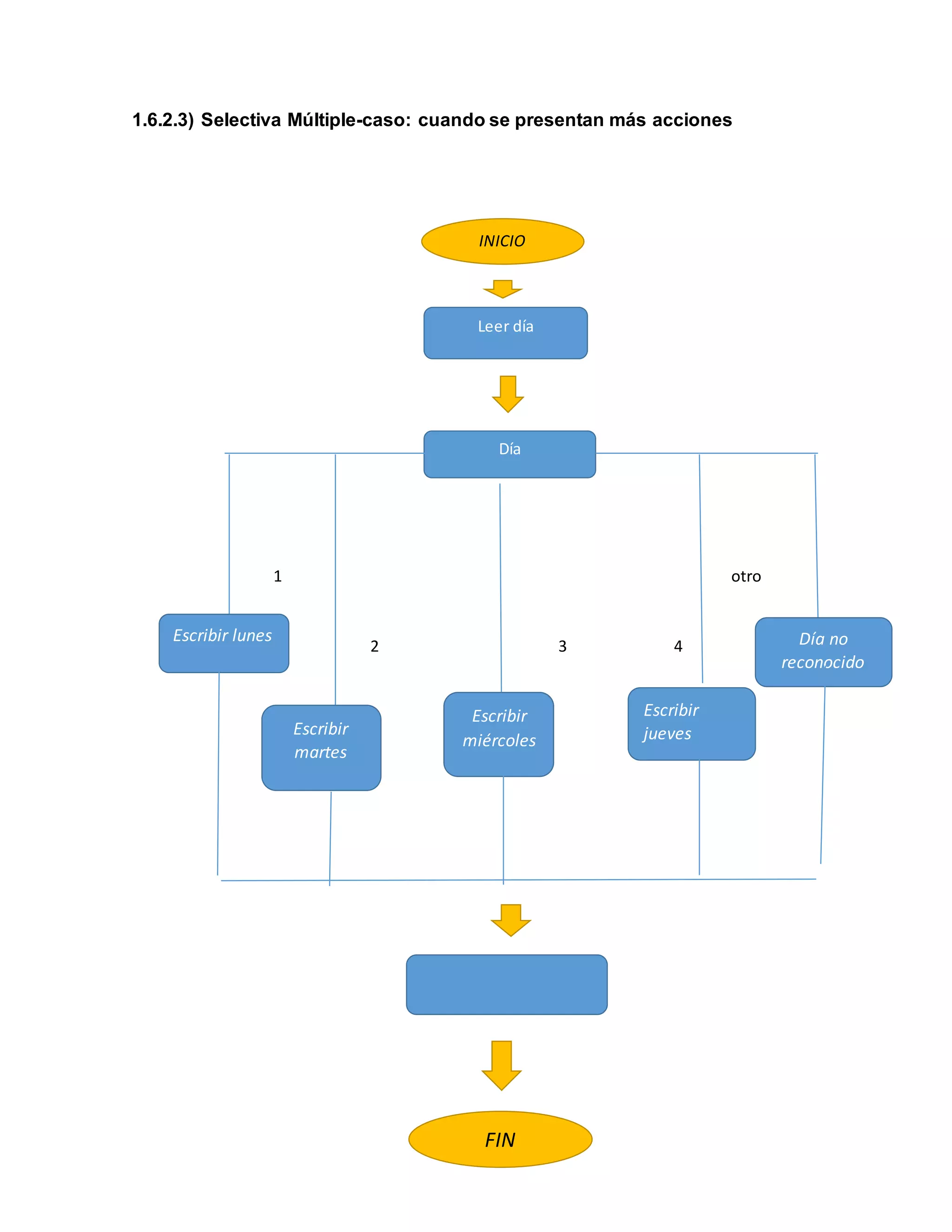 1.6.2.3) Selectiva Múltiple-caso: cuando se presentan más acciones
1 otro
2 3 4
INICIO
Leer día
Día
Escribir lunes
Escribir
martes
Escribir
miércoles
Escribir
jueves
Día no
reconocido
FIN
 