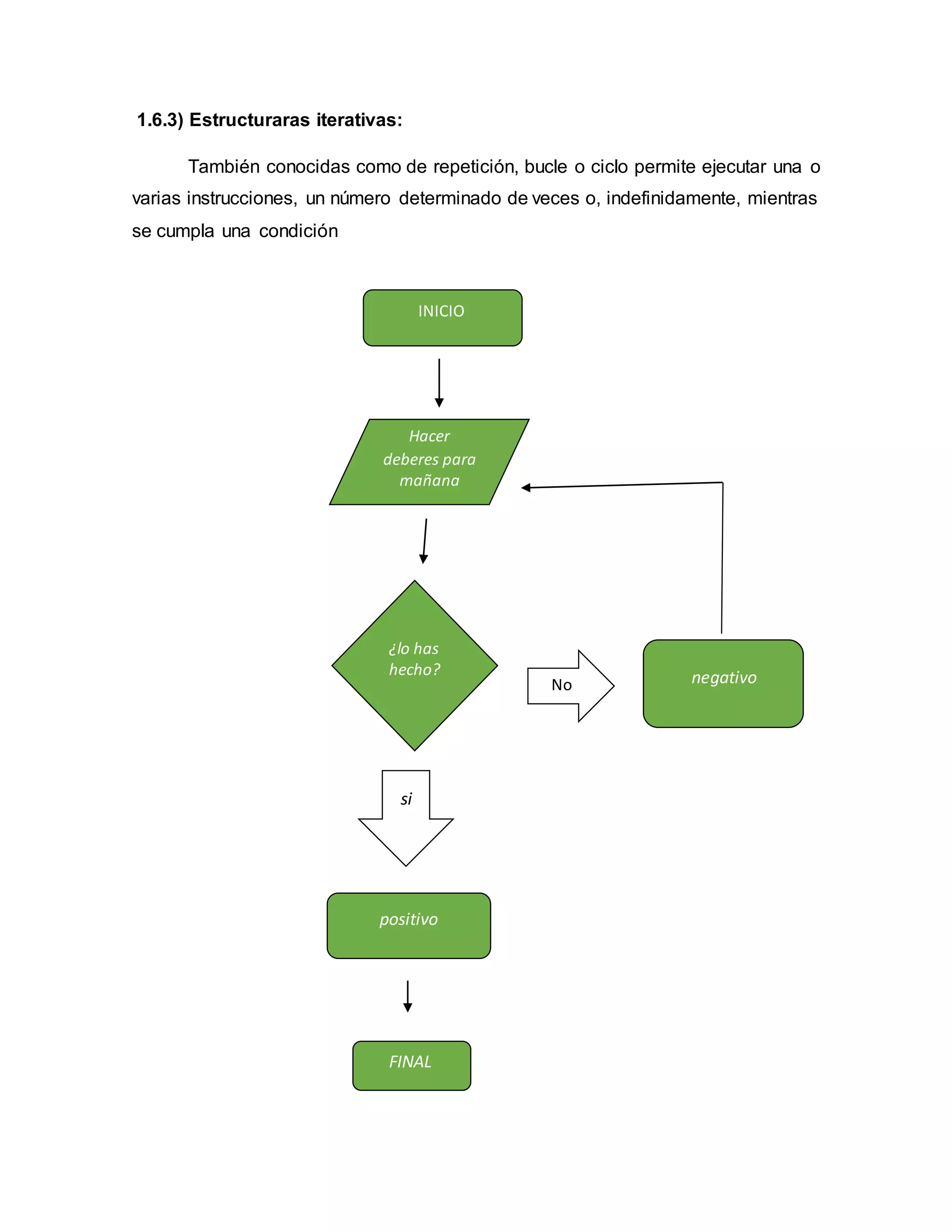 1.6.3) Estructuraras iterativas:
También conocidas como de repetición, bucle o ciclo permite ejecutar una o
varias instrucciones, un número determinado de veces o, indefinidamente, mientras
se cumpla una condición
INICIO
Hacer
deberes para
mañana
¿lo has
hecho?
No negativo
si
positivo
FINAL
 