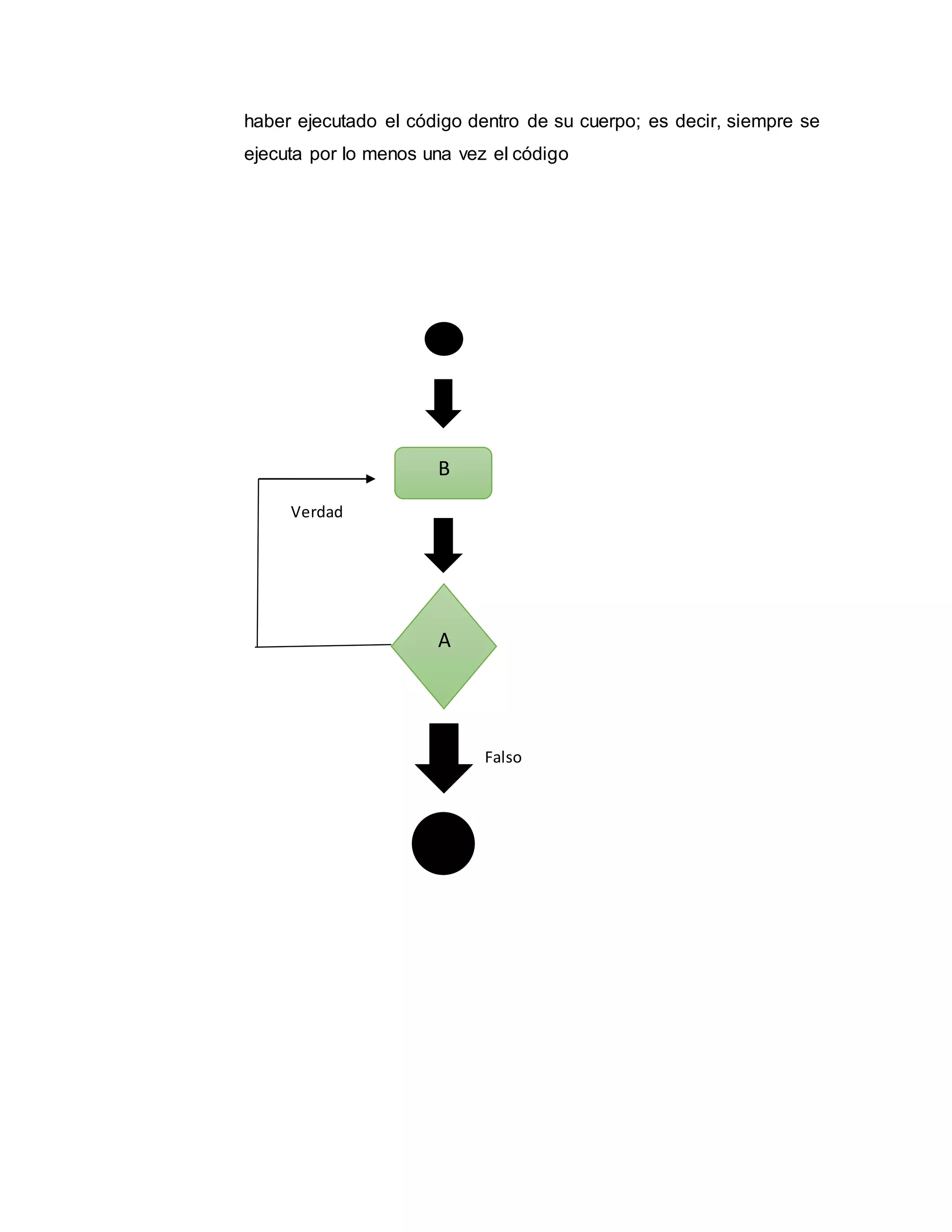 haber ejecutado el código dentro de su cuerpo; es decir, siempre se
ejecuta por lo menos una vez el código
Verdad
Falso
B
A
 