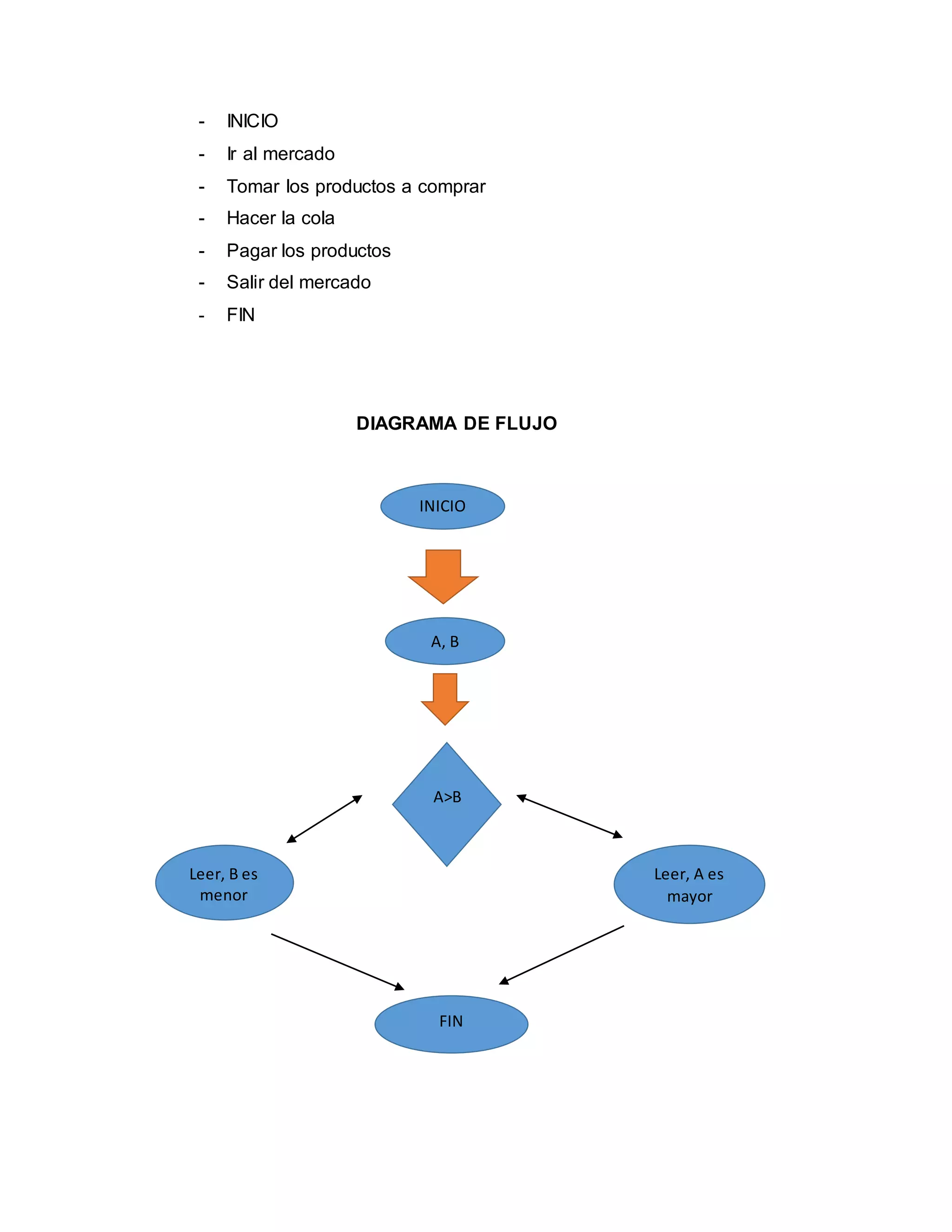 - INICIO
- Ir al mercado
- Tomar los productos a comprar
- Hacer la cola
- Pagar los productos
- Salir del mercado
- FIN
DIAGRAMA DE FLUJO
INICIO
A, B
Leer, A es
mayor
Leer, B es
menor
FIN
A>B
 