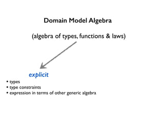 Domain Model Algebra
(algebra of types, functions & laws)
explicit
• types
• type constraints
• expression in terms of other generic algebra
 